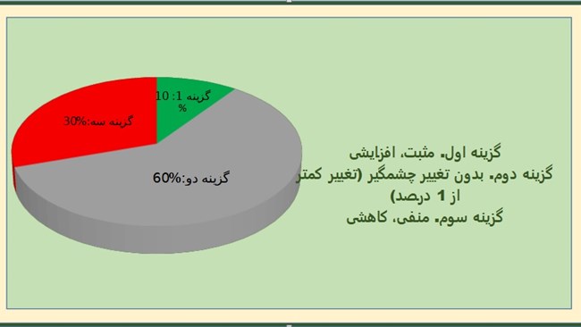 60 درصد کارشناسان وضعیت بورس را در هفته جاری خنثی و 30 درصد منفی پیش بینی کردند. فقط 10 درصد کارشناسان اعتقاد دارند بازار سهام این هفته رشد خواهد کرد.