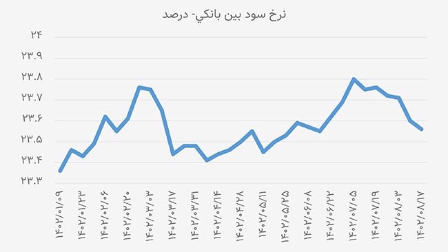طبق اعلام بانک مرکزی، نرخ سود در بازار بین بانکی با افت 0.04 درصدی نسبت به آخرین نرخ به 23.56 درصد کاهش یافت.