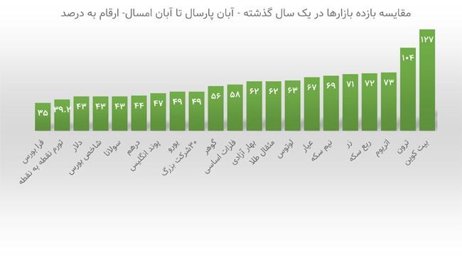 با وجود اینکه بازار ارزهای کاغذی (فیات) به اندازه سکه و طلا دلچسب نبود اما بازار رمزارزها در همین ۱ سال سرمایه گذارانش را سربلند کرد تا بتوانند به سرمایه گذاران دارایی سنتی مثل سکه و ارز پُز دهند.