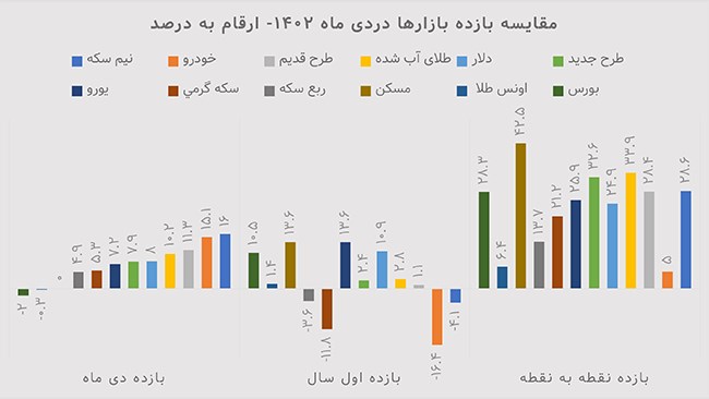 قیمت نیم سکه در دی ماه امسال 16 درصد افزایش یافت و این بالاترین بازده در میان همه بازار ها است،در همین دوره خریداران خودرو هم 15 درصد سود کردند اما سهامداران بورس به طور میانگین 2 درصد زیان کردند.