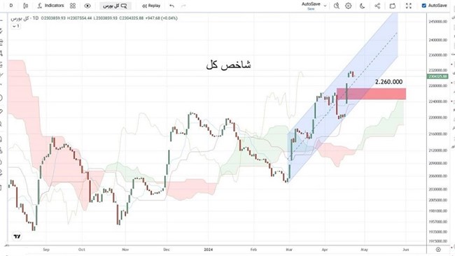 یک کارشناس بازار سرمایه با تکیه بر نمودار های تکنیکی برآورد کرد روند صعودی شاخص بورس دست کم در میان مدت ادامه پیدا کند.